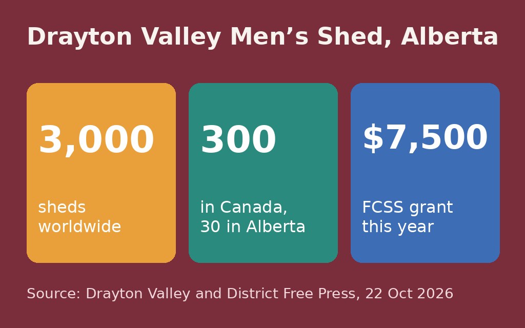 Graphic: Drayton Valley Men’s Shed — 3,000 sheds worldwide, 300 in Canada, $7,500 grant