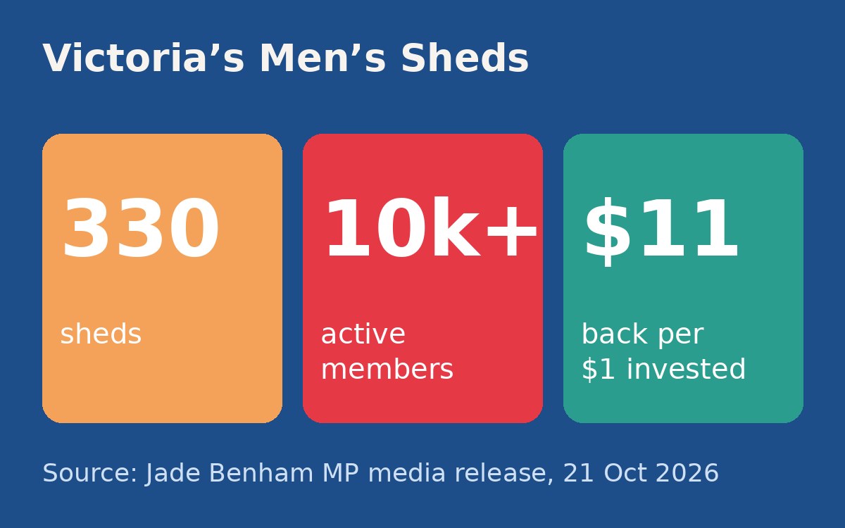 Graphic: Victoria’s Men’s Sheds — 330 sheds, 10,000+ members, $11 back per $1